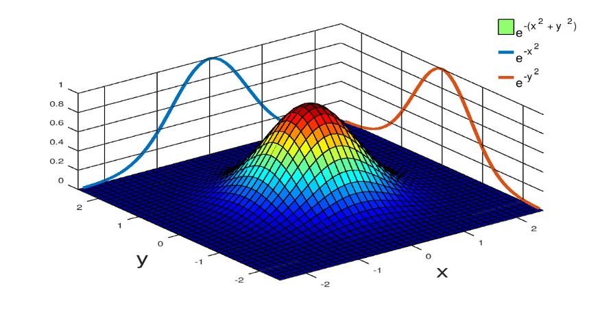 高斯分布的非线性封闭性