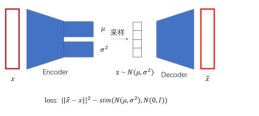 VAE的前向过程及核心代码