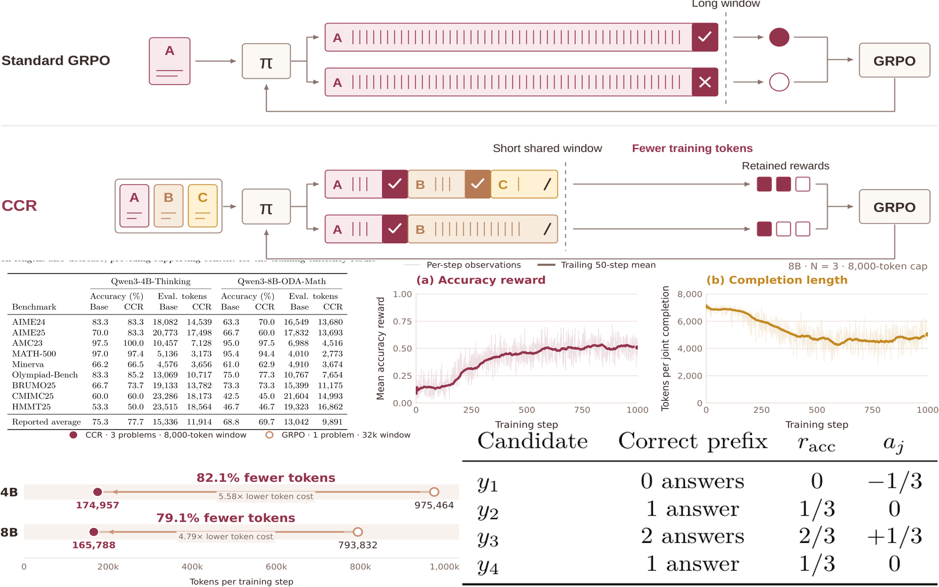 Figures and tables from Batched Contextual Reinforcement II: Does RLVR Need Long Rollout Windows?