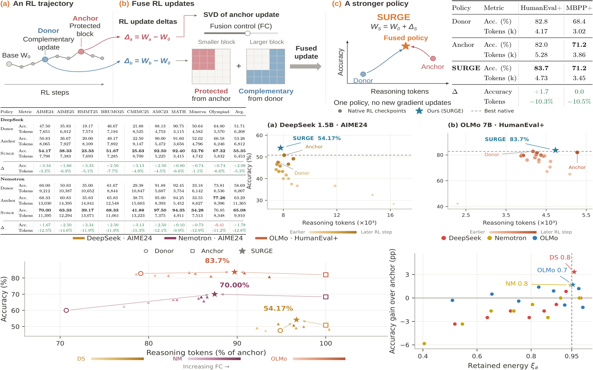 Figures and tables from Does Scaling Reinforcement Learning Really Require More Training?