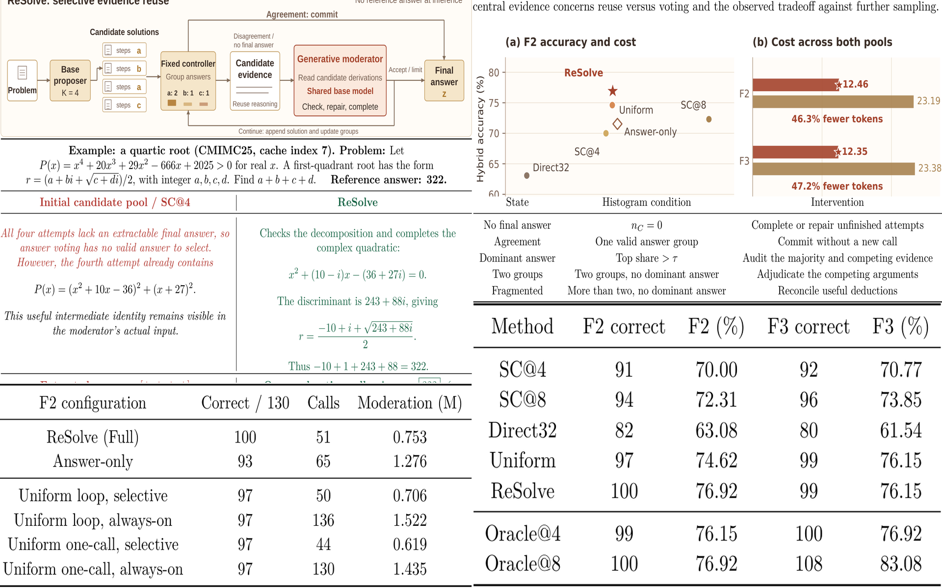 Figures and tables from ReSolve: Reusing Candidate Reasoning through Selective Generative Moderation