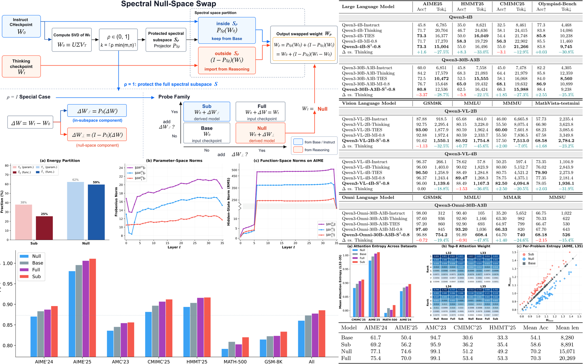 Figures and tables from S3: Spectral Null-Space Swap Makes Reasoning Models Efficient