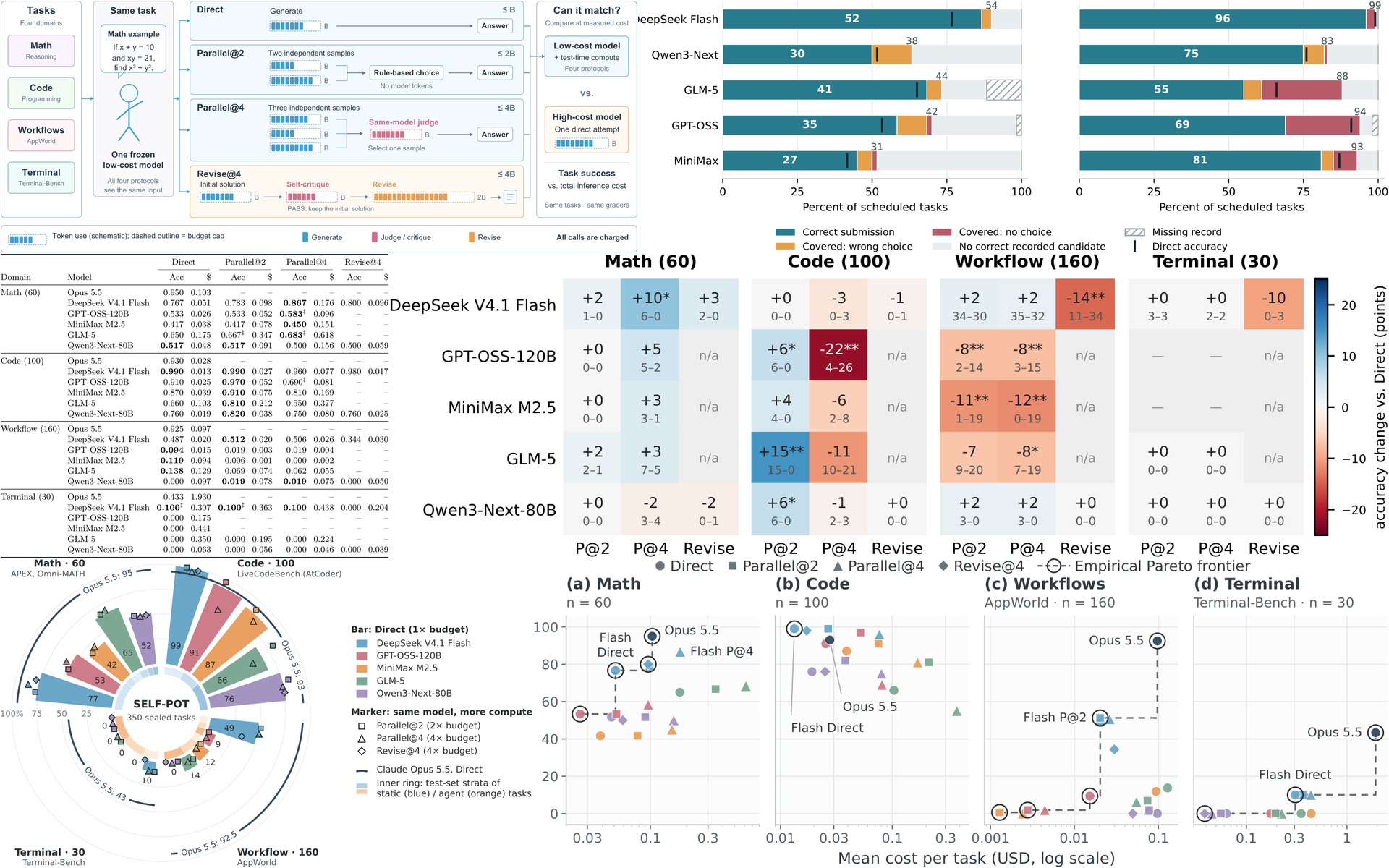 Figures and tables from How Much Can Language Models Gain from Test-Time Computation?