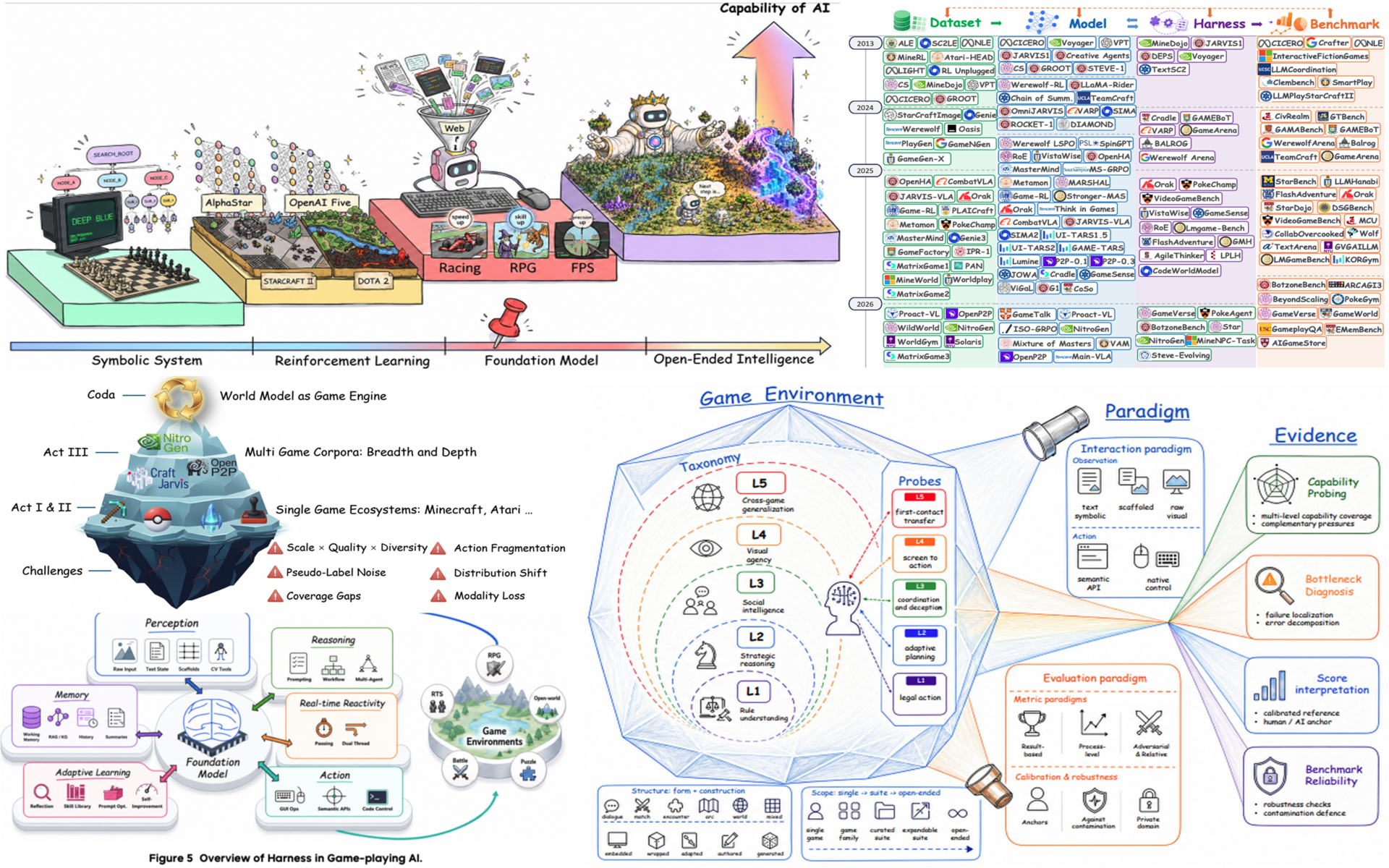 Cover for Towards Generalist Game Players: A Survey of Foundation Models in the Game Multiverse