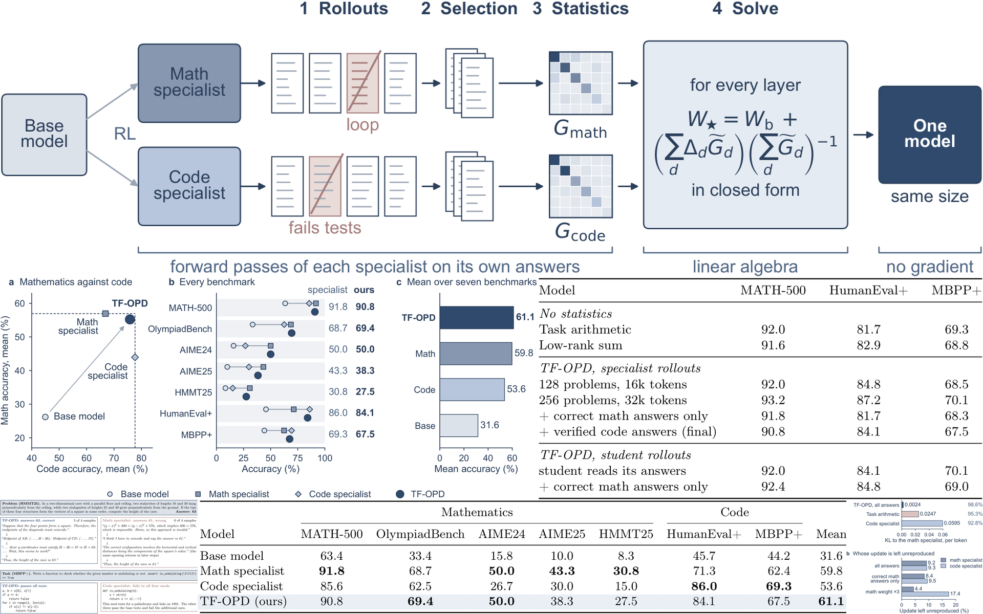 Figures and tables from Training-Free On-Policy Distillation